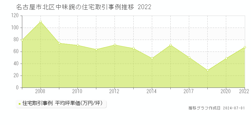 名古屋市北区中味鋺の住宅取引事例推移グラフ 
