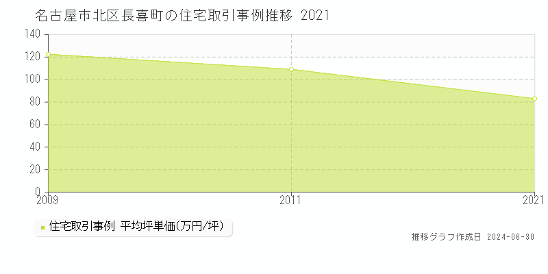 名古屋市北区長喜町の住宅取引事例推移グラフ 