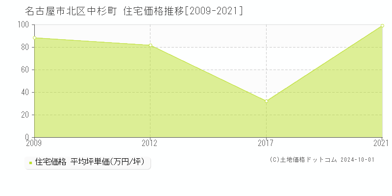 中杉町(名古屋市北区)の住宅価格推移グラフ(坪単価)[2009-2021年]