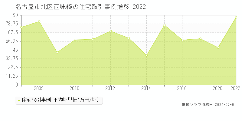 名古屋市北区西味鋺の住宅取引事例推移グラフ 