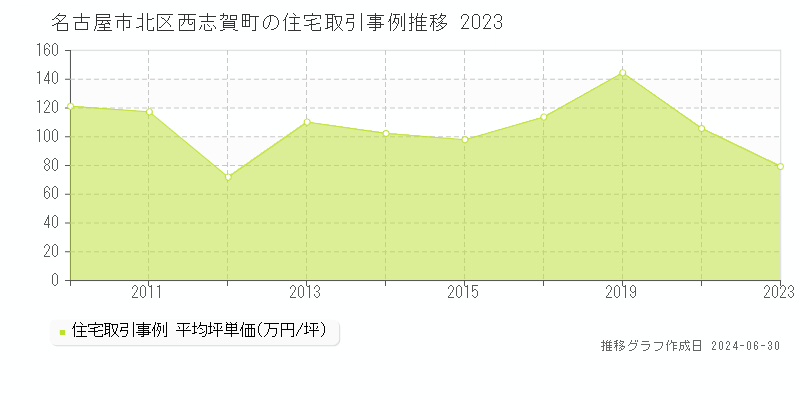 名古屋市北区西志賀町の住宅取引事例推移グラフ 