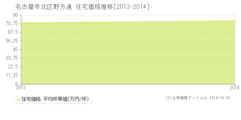 野方通(名古屋市北区)の住宅価格推移グラフ(坪単価)[2013-2014年]