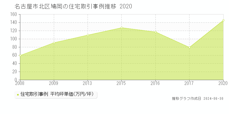 名古屋市北区鳩岡の住宅取引事例推移グラフ 