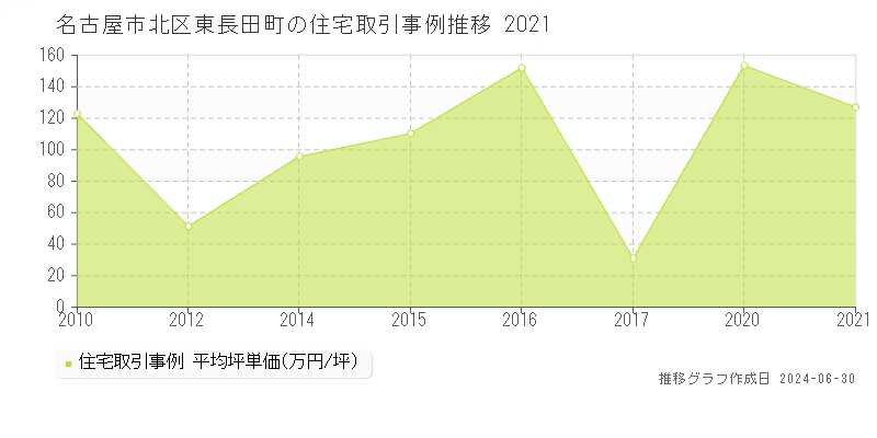 名古屋市北区東長田町の住宅取引事例推移グラフ 