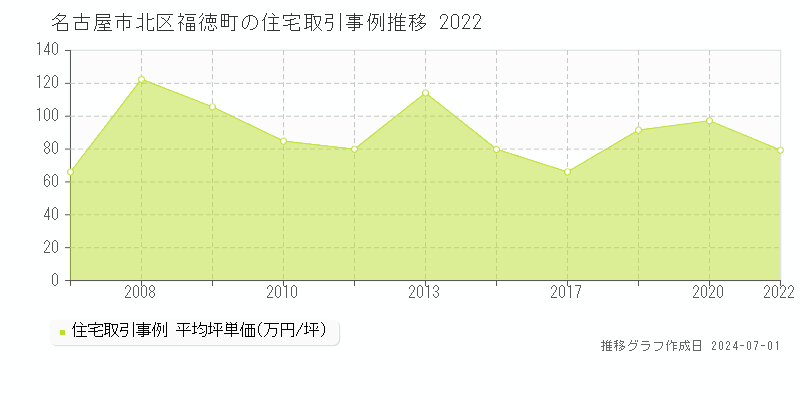 名古屋市北区福徳町の住宅取引事例推移グラフ 