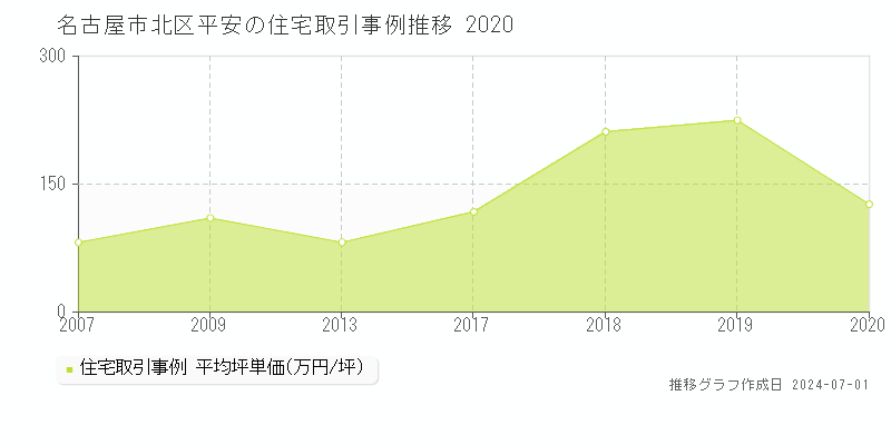 名古屋市北区平安の住宅取引事例推移グラフ 