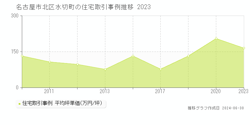 名古屋市北区水切町の住宅取引事例推移グラフ 