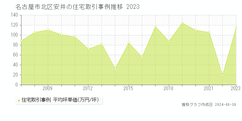 名古屋市北区安井の住宅取引事例推移グラフ 
