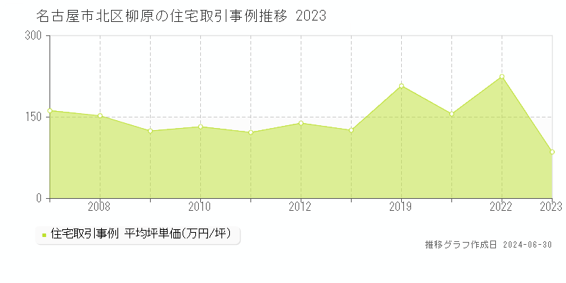 名古屋市北区柳原の住宅取引事例推移グラフ 