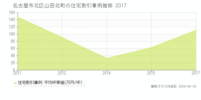 名古屋市北区山田北町の住宅取引事例推移グラフ 
