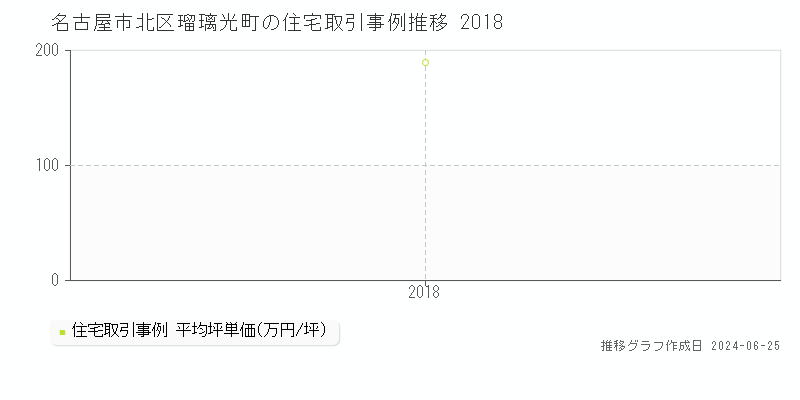 名古屋市北区瑠璃光町の住宅取引事例推移グラフ 