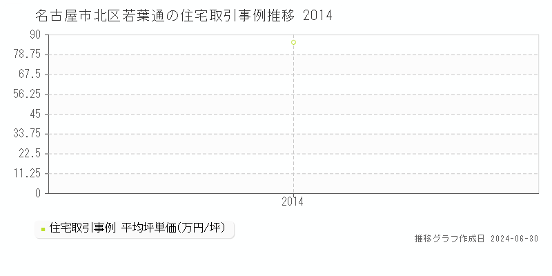 名古屋市北区若葉通の住宅取引事例推移グラフ 