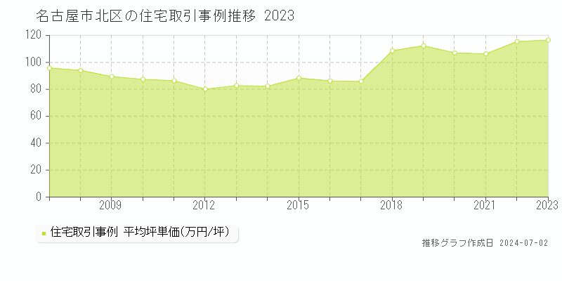 名古屋市北区の住宅取引事例推移グラフ 