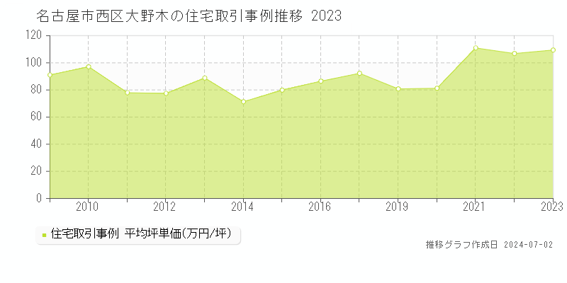 名古屋市西区大野木の住宅取引事例推移グラフ 