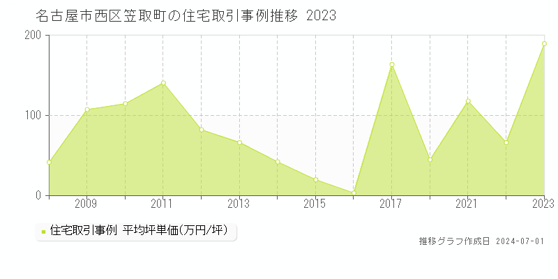 名古屋市西区笠取町の住宅取引事例推移グラフ 