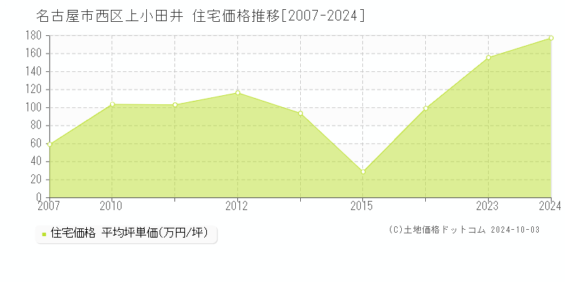 上小田井(名古屋市西区)の住宅価格推移グラフ(坪単価)[2007-2024年]