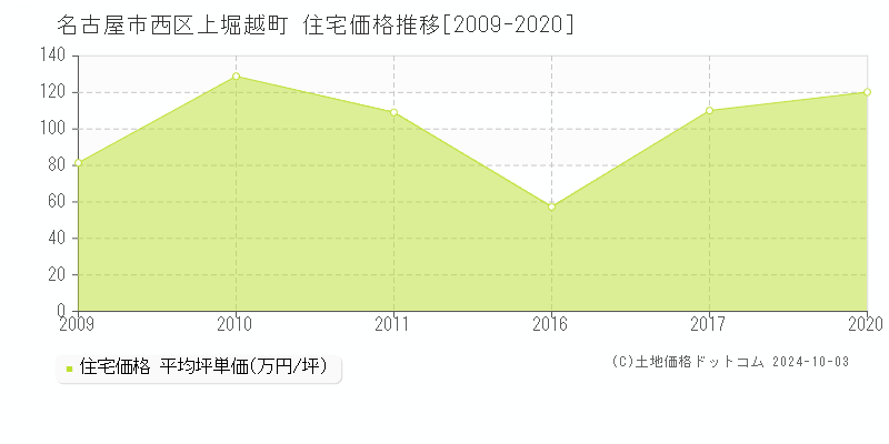 上堀越町(名古屋市西区)の住宅価格推移グラフ(坪単価)[2009-2020年]