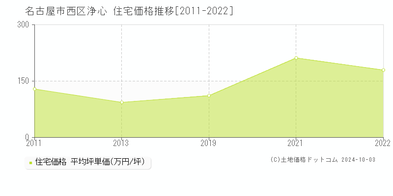 浄心(名古屋市西区)の住宅価格推移グラフ(坪単価)[2011-2022年]