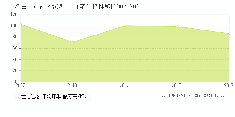 城西町(名古屋市西区)の住宅価格推移グラフ(坪単価)[2007-2017年]