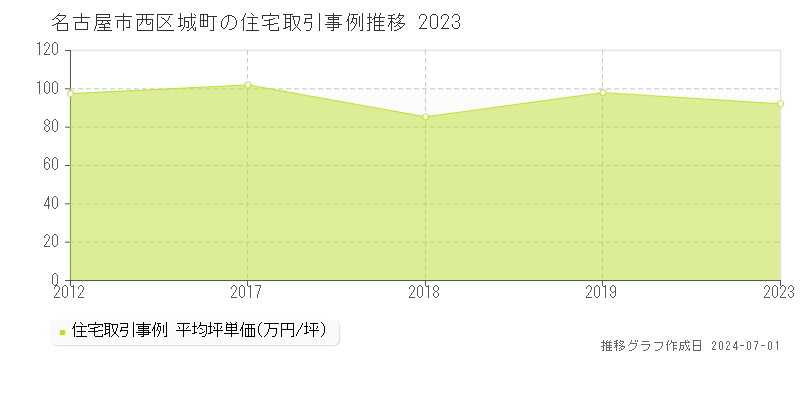 名古屋市西区城町の住宅取引事例推移グラフ 