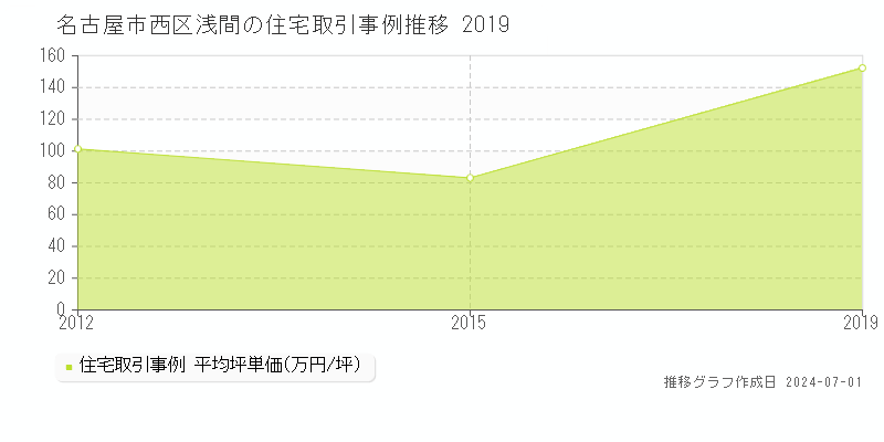 名古屋市西区浅間の住宅取引事例推移グラフ 