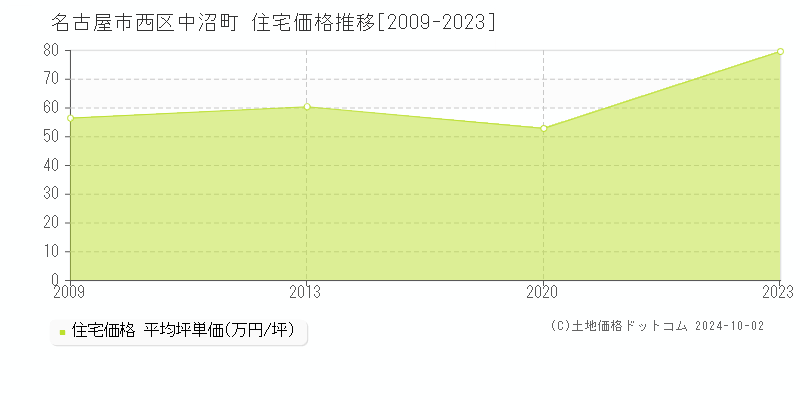 中沼町(名古屋市西区)の住宅価格推移グラフ(坪単価)[2009-2023年]