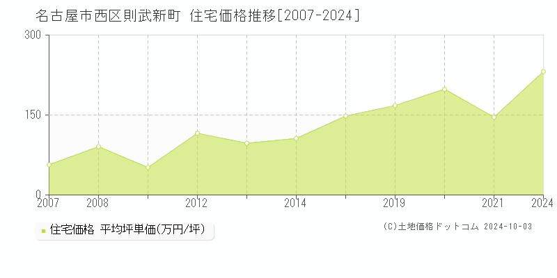 則武新町(名古屋市西区)の住宅価格推移グラフ(坪単価)[2007-2024年]