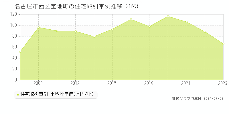 名古屋市西区宝地町の住宅取引事例推移グラフ 