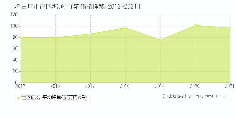 堀越(名古屋市西区)の住宅価格推移グラフ(坪単価)[2012-2021年]