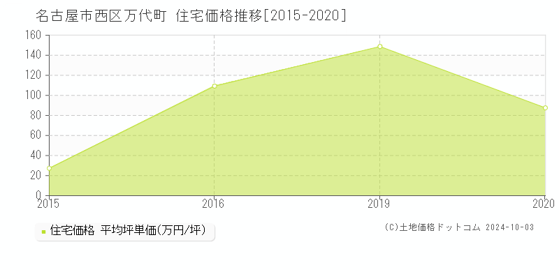 万代町(名古屋市西区)の住宅価格推移グラフ(坪単価)[2015-2020年]