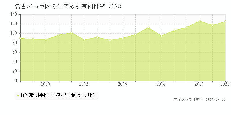 名古屋市西区の住宅取引事例推移グラフ 