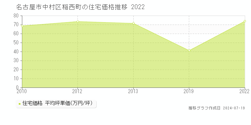 名古屋市中村区稲西町(愛知県)の住宅価格推移グラフ [2007-2022年]