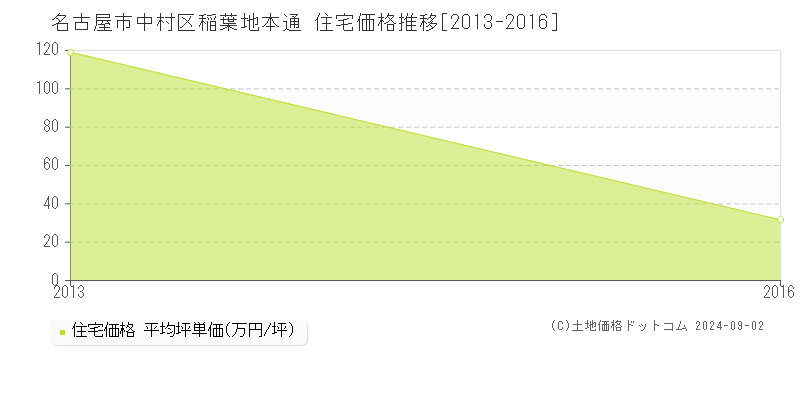 稲葉地本通(名古屋市中村区)の住宅価格推移グラフ(坪単価)[2013-2016年]