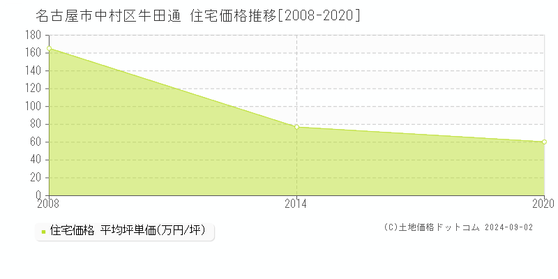 牛田通(名古屋市中村区)の住宅価格推移グラフ(坪単価)[2008-2020年]