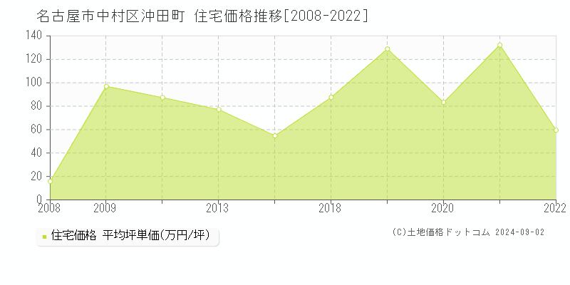 沖田町(名古屋市中村区)の住宅価格推移グラフ(坪単価)[2008-2022年]