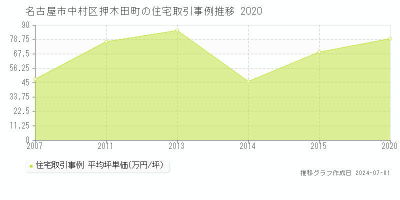 名古屋市中村区押木田町の住宅取引事例推移グラフ 