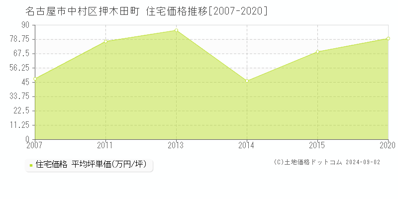 押木田町(名古屋市中村区)の住宅価格推移グラフ(坪単価)