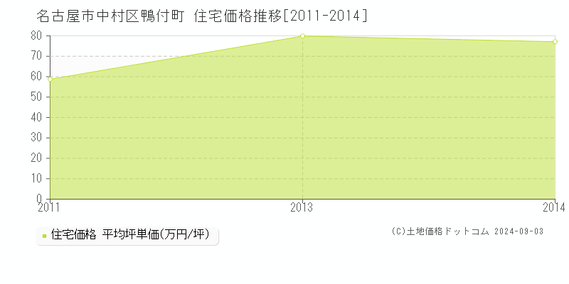 鴨付町(名古屋市中村区)の住宅価格推移グラフ(坪単価)[2011-2014年]