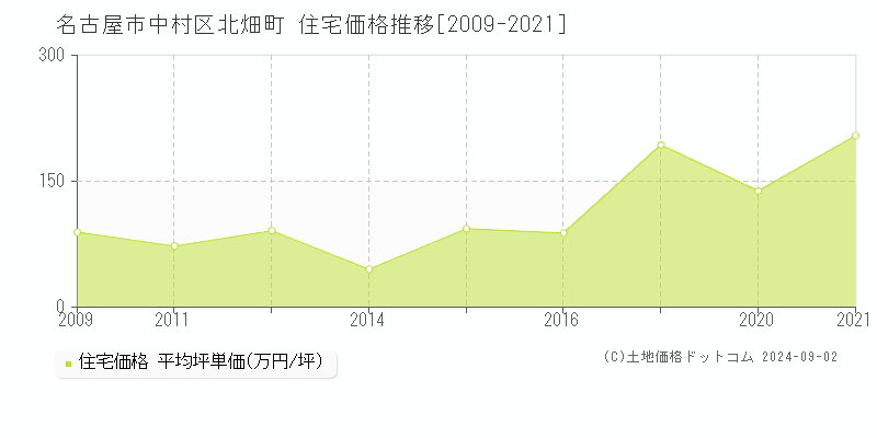 北畑町(名古屋市中村区)の住宅価格推移グラフ(坪単価)[2009-2021年]