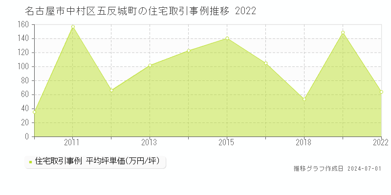名古屋市中村区五反城町の住宅取引事例推移グラフ 