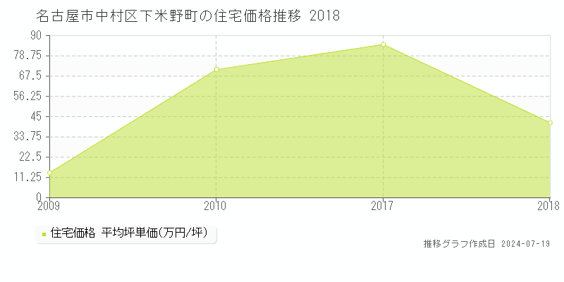 名古屋市中村区下米野町(愛知県)の住宅価格推移グラフ [2007-2018年]