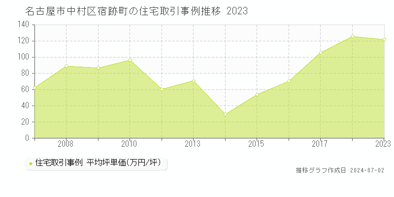 名古屋市中村区宿跡町の住宅取引事例推移グラフ 