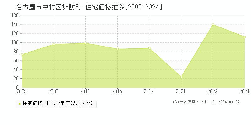 諏訪町(名古屋市中村区)の住宅価格推移グラフ(坪単価)[2008-2024年]