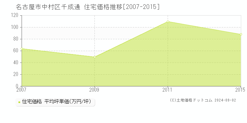 千成通(名古屋市中村区)の住宅価格推移グラフ(坪単価)[2007-2015年]