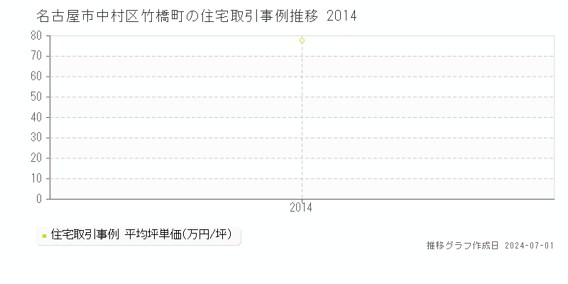 名古屋市中村区竹橋町の住宅取引事例推移グラフ 