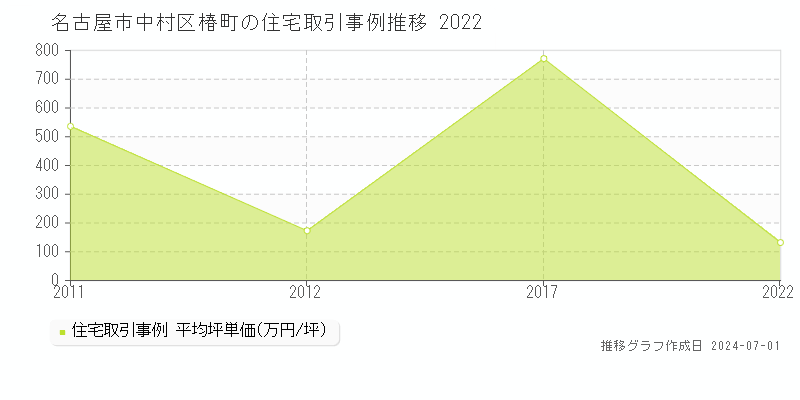 名古屋市中村区椿町の住宅取引事例推移グラフ 