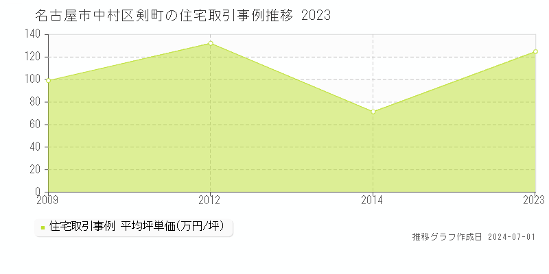 名古屋市中村区剣町の住宅取引事例推移グラフ 