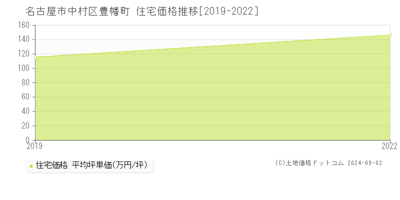 豊幡町(名古屋市中村区)の住宅価格推移グラフ(坪単価)[2019-2022年]