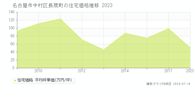 名古屋市中村区長筬町(愛知県)の住宅価格推移グラフ [2007-2023年]