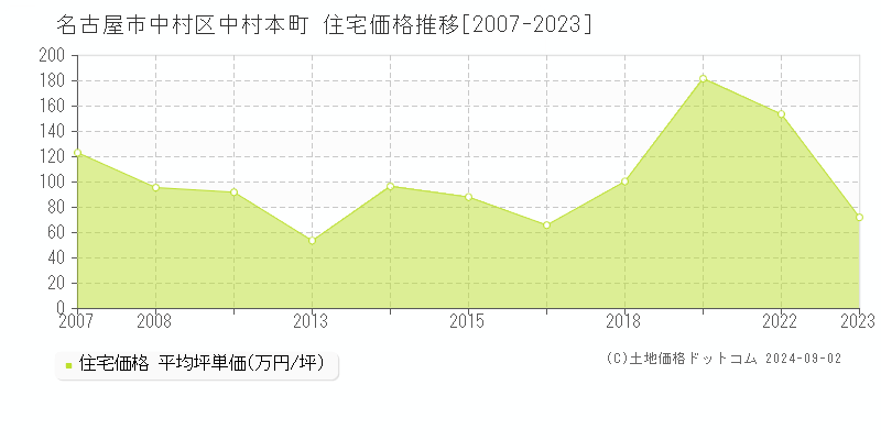 中村本町(名古屋市中村区)の住宅価格推移グラフ(坪単価)